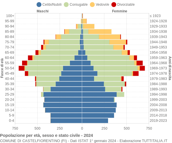 Grafico Popolazione per età, sesso e stato civile Comune di Castelfiorentino (FI)