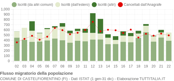 Flussi migratori della popolazione Comune di Castelfiorentino (FI)