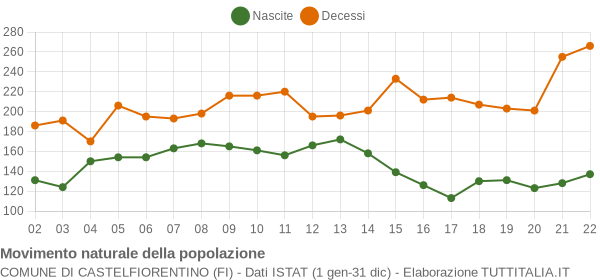 Grafico movimento naturale della popolazione Comune di Castelfiorentino (FI)