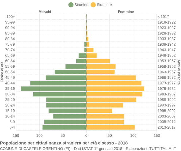 Grafico cittadini stranieri - Castelfiorentino 2018