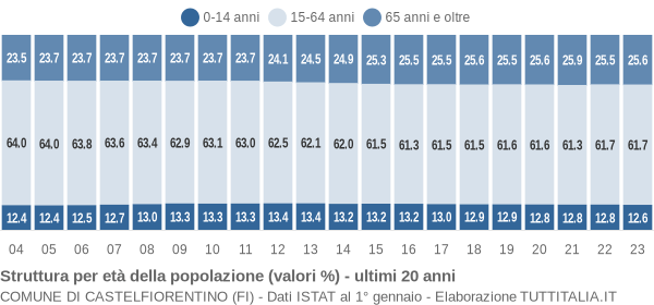 Grafico struttura della popolazione Comune di Castelfiorentino (FI)