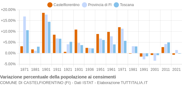 Grafico variazione percentuale della popolazione Comune di Castelfiorentino (FI)