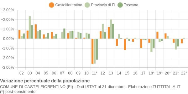 Variazione percentuale della popolazione Comune di Castelfiorentino (FI)