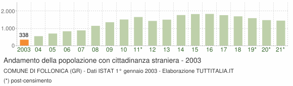 Grafico andamento popolazione stranieri Comune di Follonica (GR)