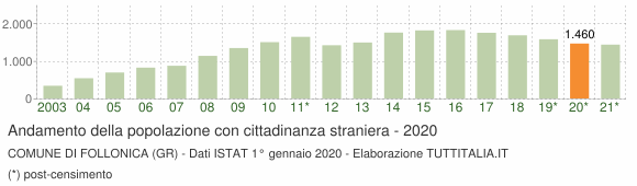 Grafico andamento popolazione stranieri Comune di Follonica (GR)
