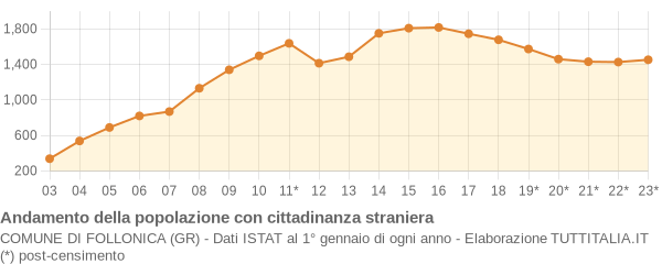 Andamento popolazione stranieri Comune di Follonica (GR)