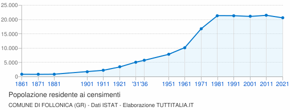 Grafico andamento storico popolazione Comune di Follonica (GR)