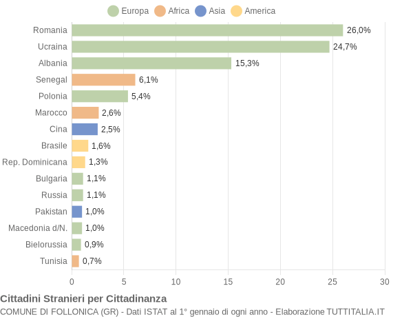 Grafico cittadinanza stranieri - Follonica 2014