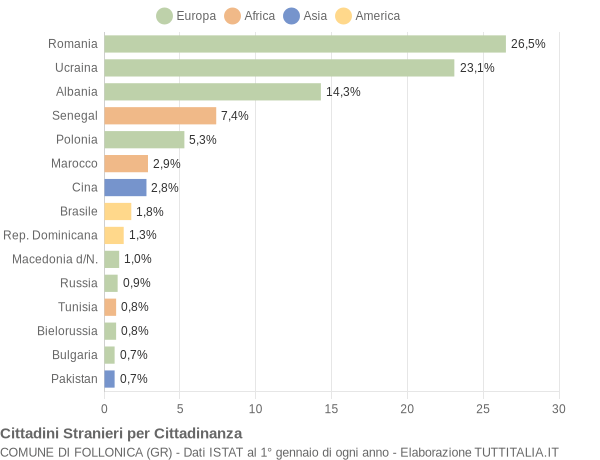 Grafico cittadinanza stranieri - Follonica 2016