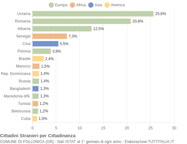 Grafico cittadinanza stranieri - Follonica 2021