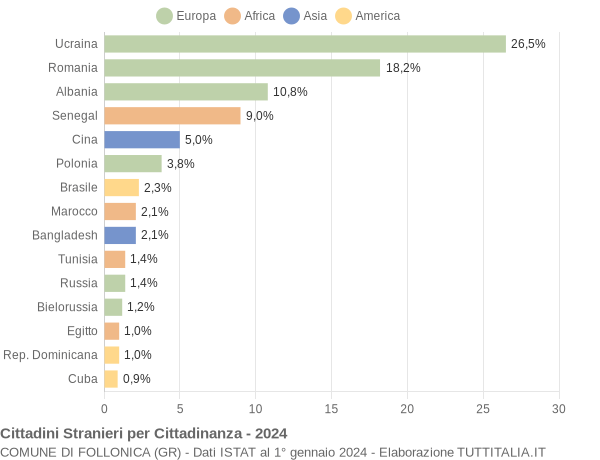 Grafico cittadinanza stranieri - Follonica 2024