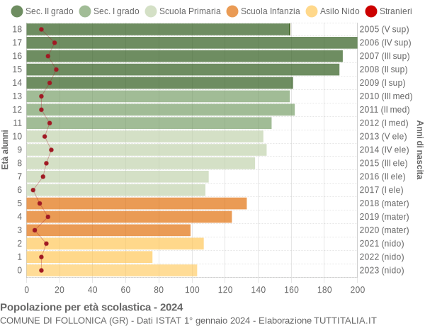 Grafico Popolazione in età scolastica - Follonica 2024