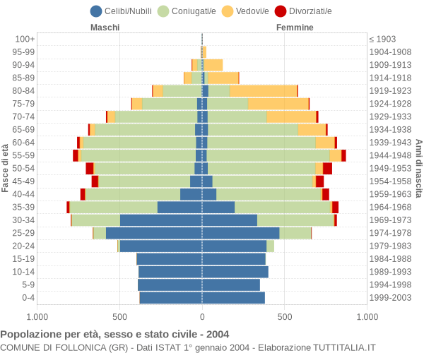 Grafico Popolazione per età, sesso e stato civile Comune di Follonica (GR)