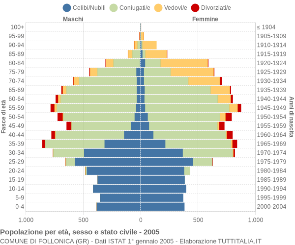 Grafico Popolazione per età, sesso e stato civile Comune di Follonica (GR)