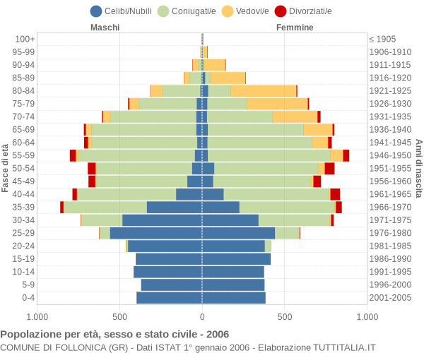 Grafico Popolazione per età, sesso e stato civile Comune di Follonica (GR)