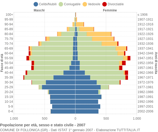 Grafico Popolazione per età, sesso e stato civile Comune di Follonica (GR)