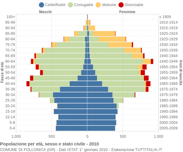 Grafico Popolazione per età, sesso e stato civile Comune di Follonica (GR)