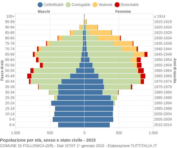 Grafico Popolazione per età, sesso e stato civile Comune di Follonica (GR)