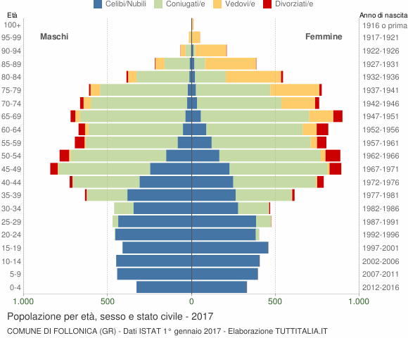 Grafico Popolazione per età, sesso e stato civile Comune di Follonica (GR)