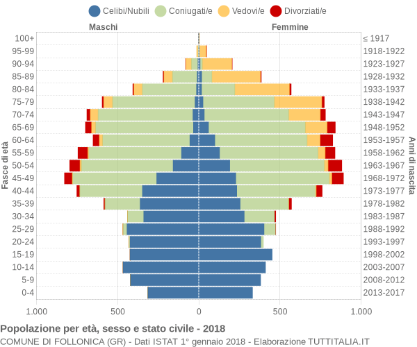 Grafico Popolazione per età, sesso e stato civile Comune di Follonica (GR)