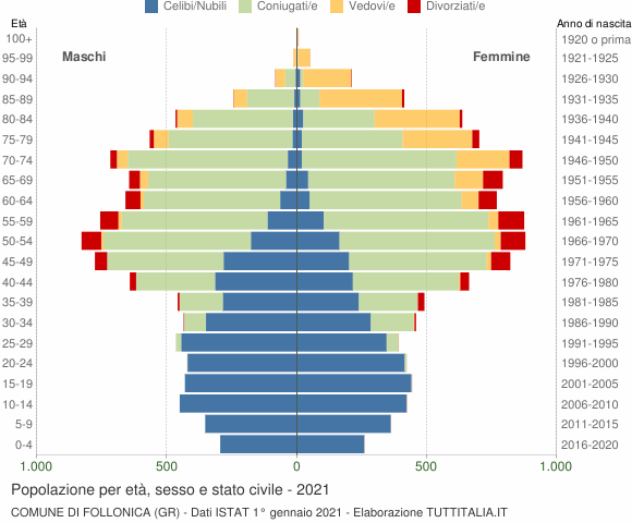 Grafico Popolazione per età, sesso e stato civile Comune di Follonica (GR)