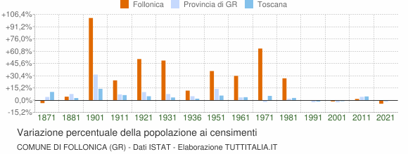 Grafico variazione percentuale della popolazione Comune di Follonica (GR)