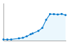 Grafico andamento storico popolazione Comune di Follonica (GR)