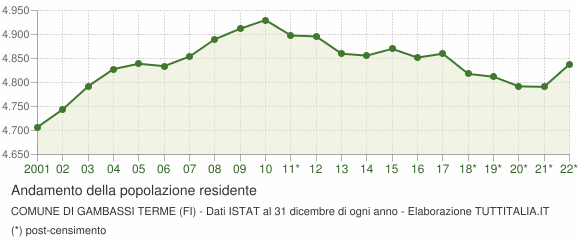 Andamento popolazione Comune di Gambassi Terme (FI)