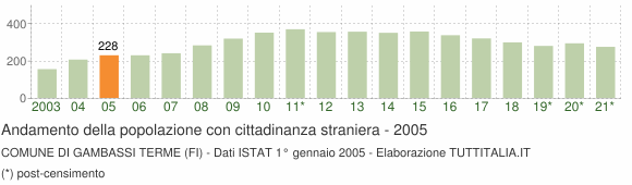 Grafico andamento popolazione stranieri Comune di Gambassi Terme (FI)
