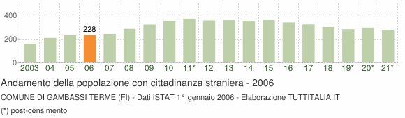 Grafico andamento popolazione stranieri Comune di Gambassi Terme (FI)