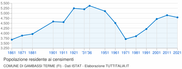Grafico andamento storico popolazione Comune di Gambassi Terme (FI)