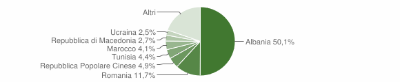 Grafico cittadinanza stranieri - Gambassi Terme 2011