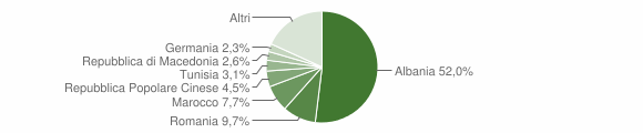 Grafico cittadinanza stranieri - Gambassi Terme 2012