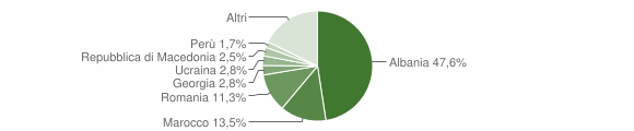Grafico cittadinanza stranieri - Gambassi Terme 2015