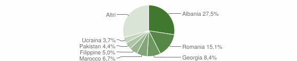 Grafico cittadinanza stranieri - Gambassi Terme 2023