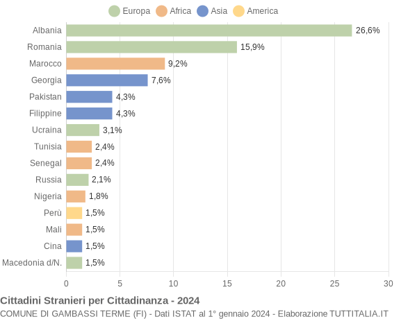 Grafico cittadinanza stranieri - Gambassi Terme 2024