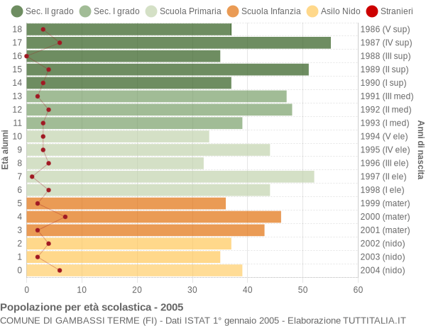 Grafico Popolazione in età scolastica - Gambassi Terme 2005