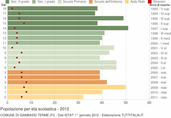 Grafico Popolazione in età scolastica - Gambassi Terme 2012