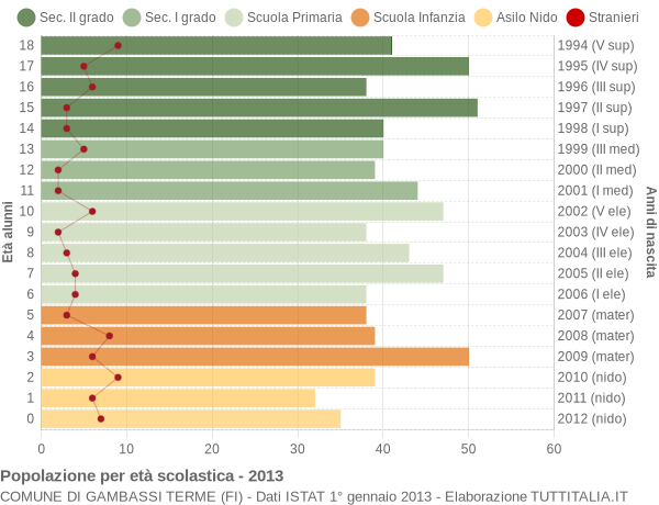 Grafico Popolazione in età scolastica - Gambassi Terme 2013