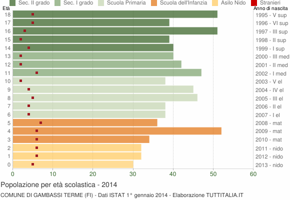 Grafico Popolazione in età scolastica - Gambassi Terme 2014