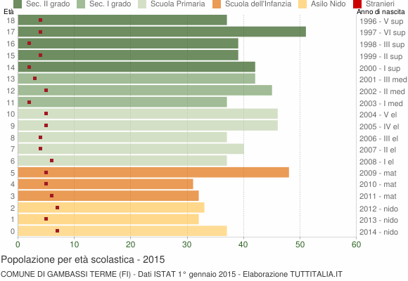 Grafico Popolazione in età scolastica - Gambassi Terme 2015