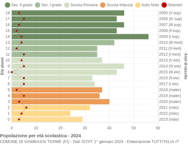 Grafico Popolazione in età scolastica - Gambassi Terme 2024