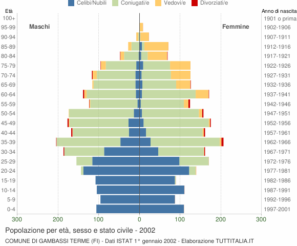 Grafico Popolazione per età, sesso e stato civile Comune di Gambassi Terme (FI)