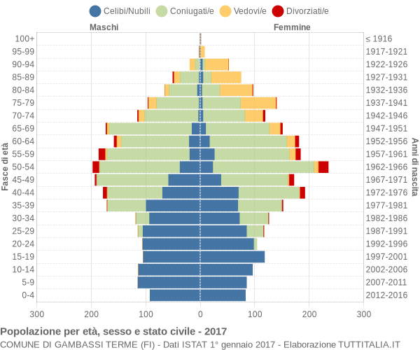 Grafico Popolazione per età, sesso e stato civile Comune di Gambassi Terme (FI)