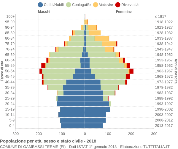 Grafico Popolazione per età, sesso e stato civile Comune di Gambassi Terme (FI)