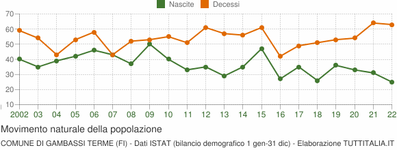 Grafico movimento naturale della popolazione Comune di Gambassi Terme (FI)