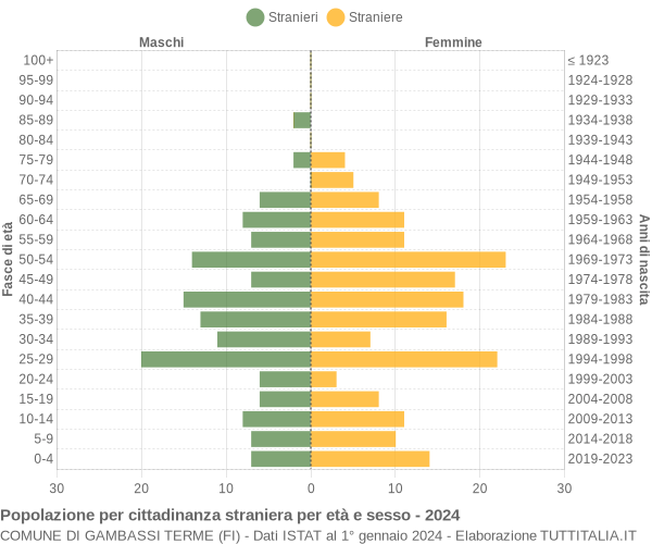 Grafico cittadini stranieri - Gambassi Terme 2024