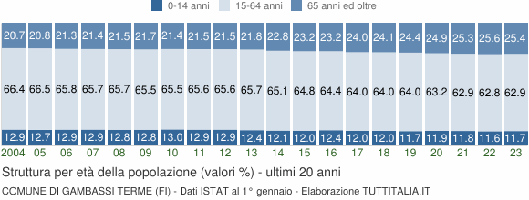Grafico struttura della popolazione Comune di Gambassi Terme (FI)