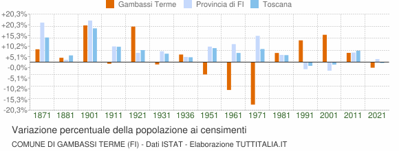 Grafico variazione percentuale della popolazione Comune di Gambassi Terme (FI)