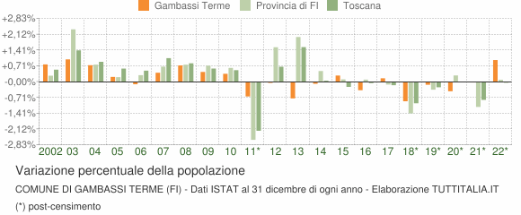Variazione percentuale della popolazione Comune di Gambassi Terme (FI)